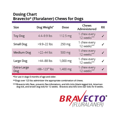 Bravecto Chews is administered every 12 weeks and available in 5 sizes for dogs 4.4 lbs to 123 lbs. Bravecto Chews is administered every 12 weeks and available in 5 sizes for dogs 4.4 lbs to 123 lbs.
